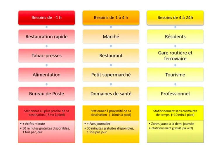 Offres de stationnement cagnes